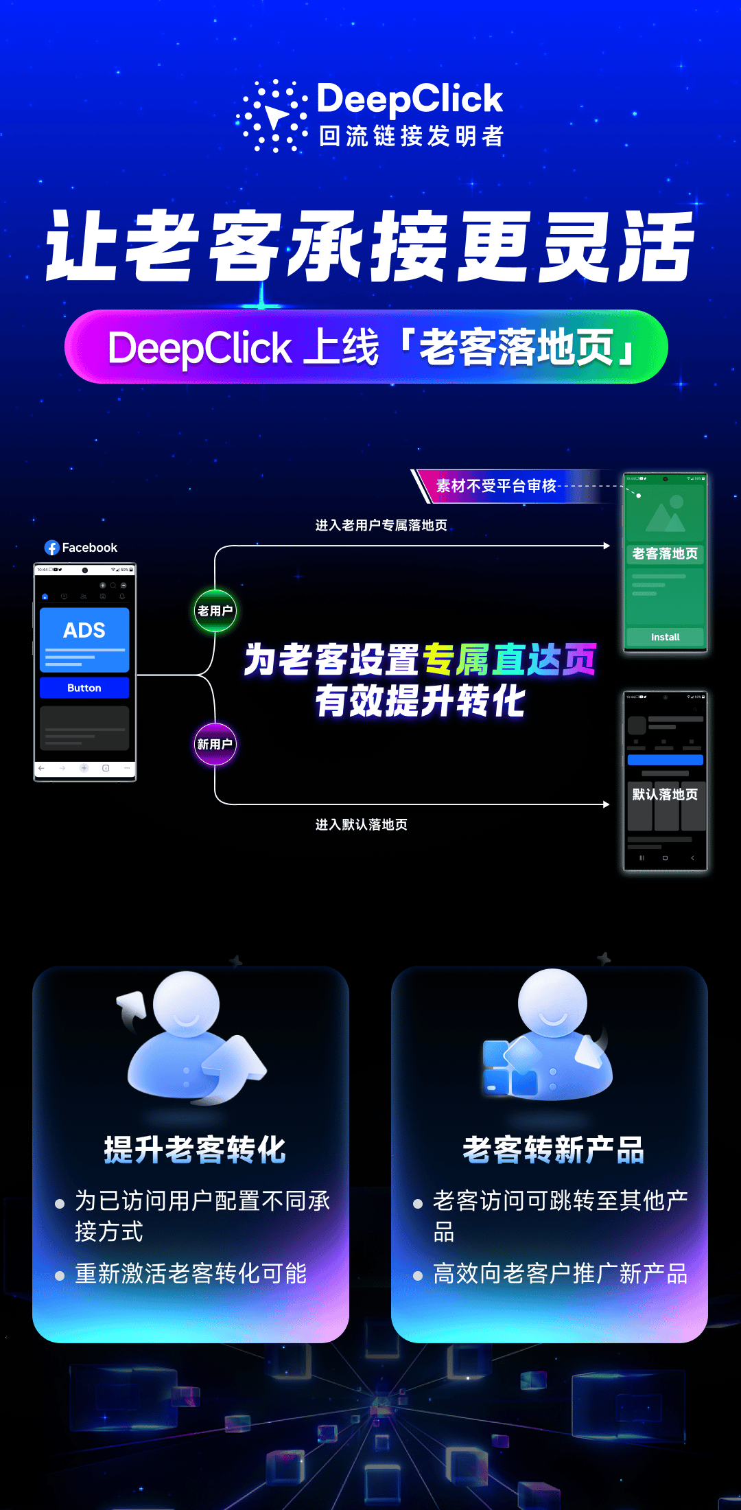 DeepClick 老客落地页功能介绍海报：同一条广告链接按访问次数展示不同落地页