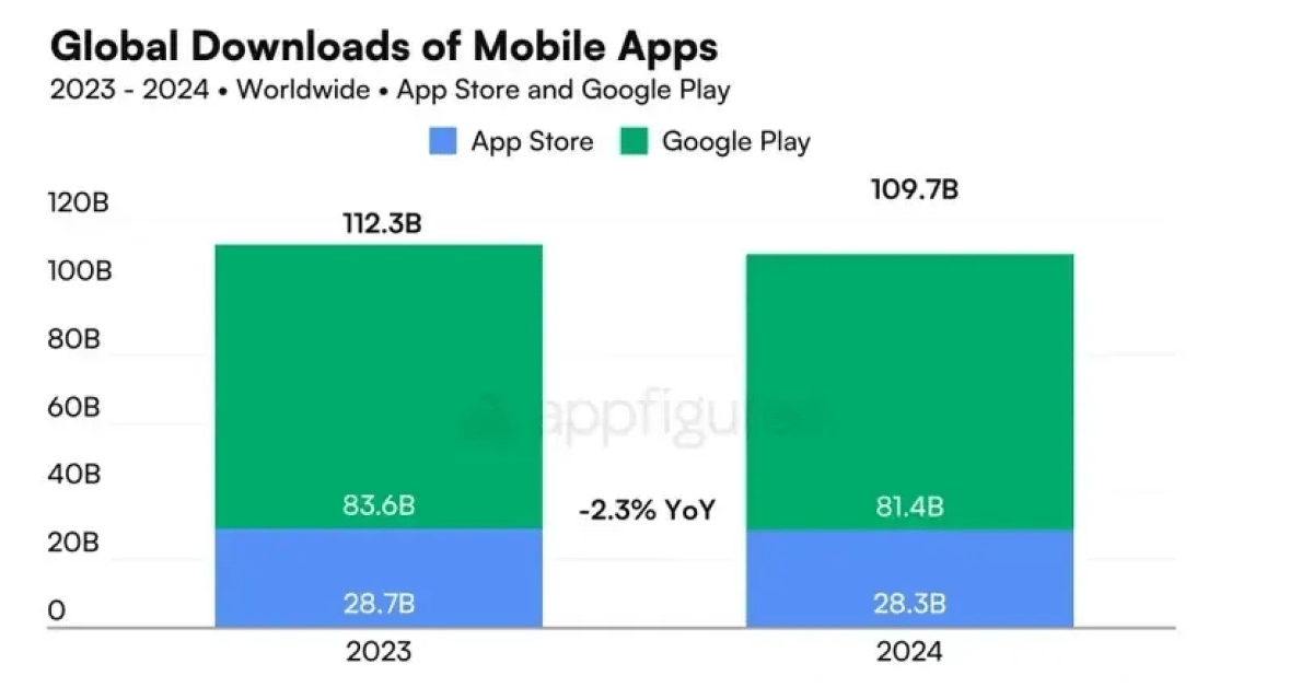 Global App Downloads Decline by 2.3% in 2024 — inline image