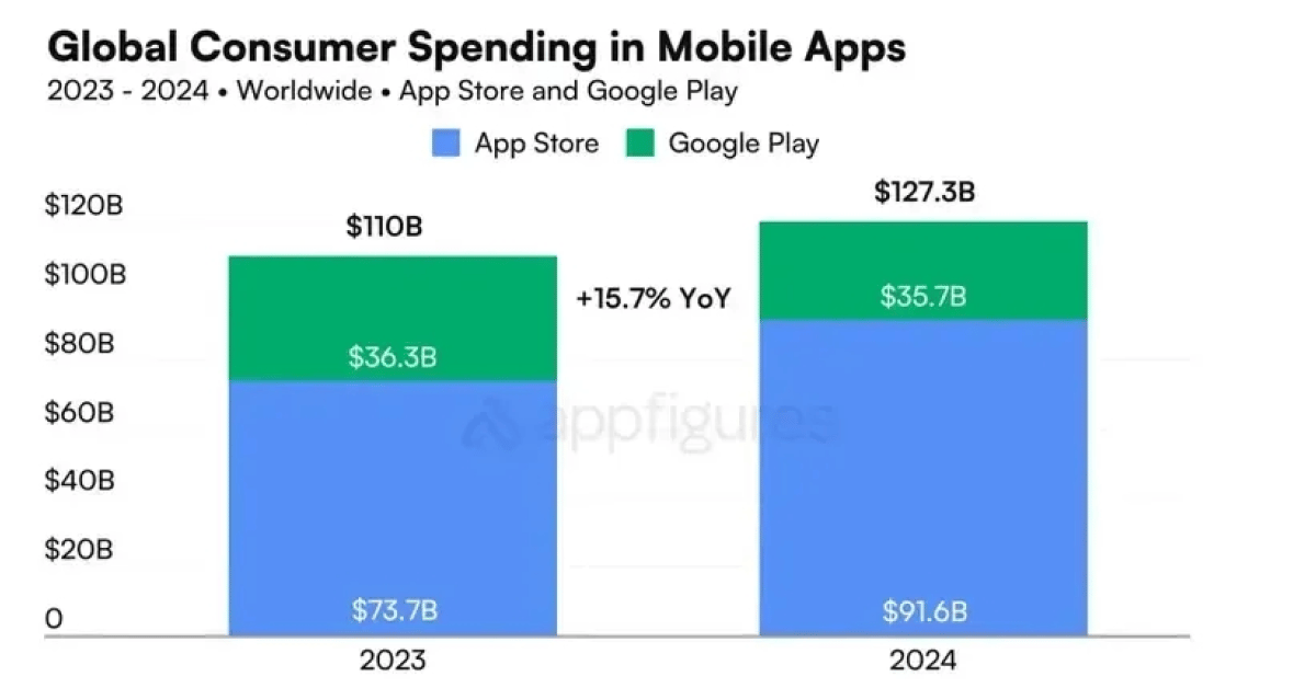 Global App Downloads Decline by 2.3% in 2024 — inline image