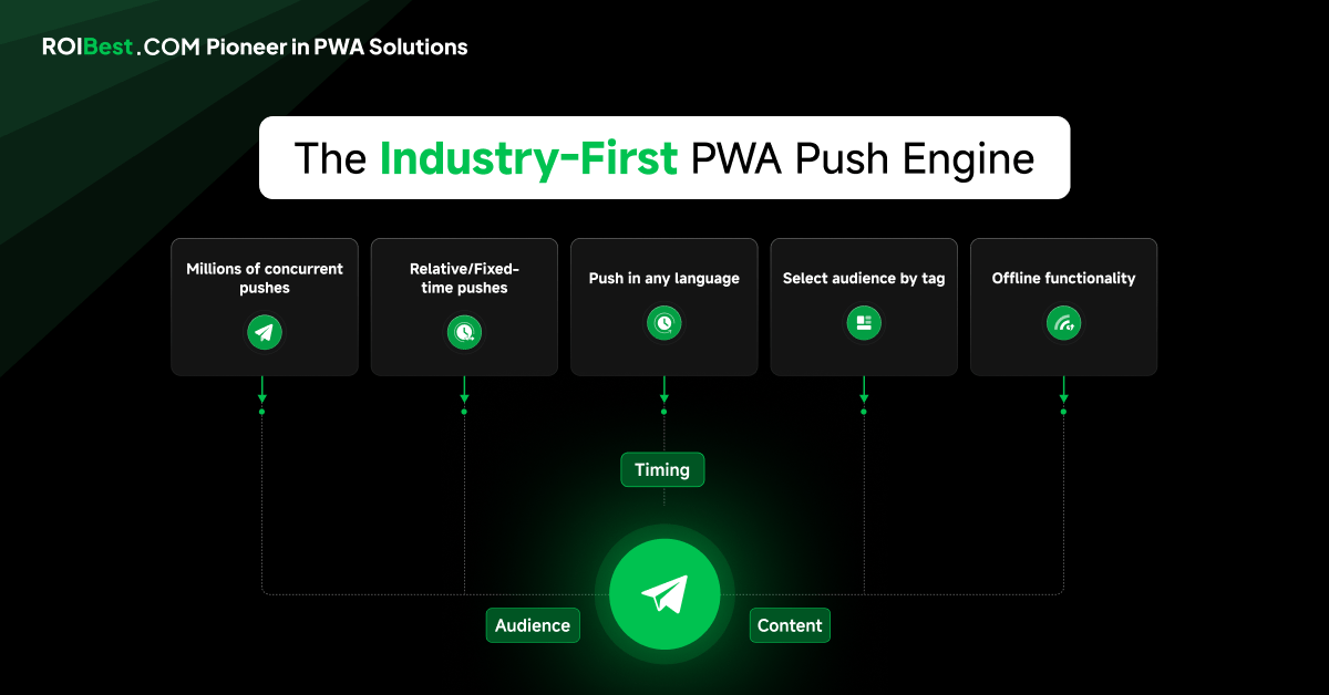 APP Uninstalled ≠ Goodbye: ROIBest’s PWA Push Engine Re-engages Users Smartly — inline image