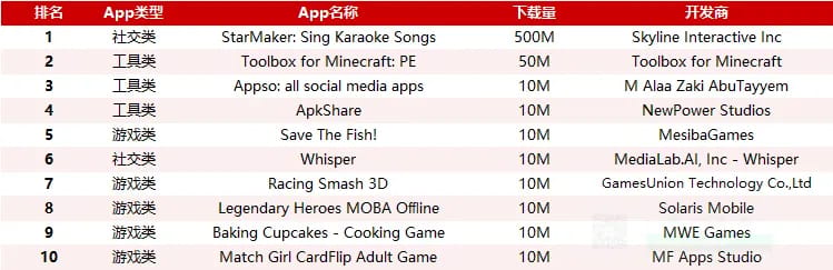 2月谷歌下架应用数据，出海应用2个解法 — inline image