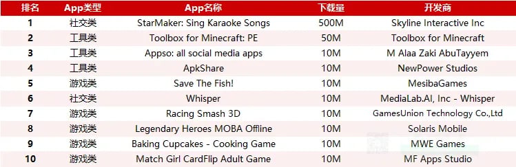 2月谷歌下架应用数据，出海应用2个解法 — inline image