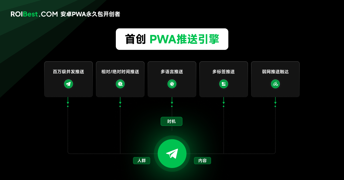 APP卸载≠永别，ROIBest全球首创“PWA推送引擎”智能召回用户 — inline image