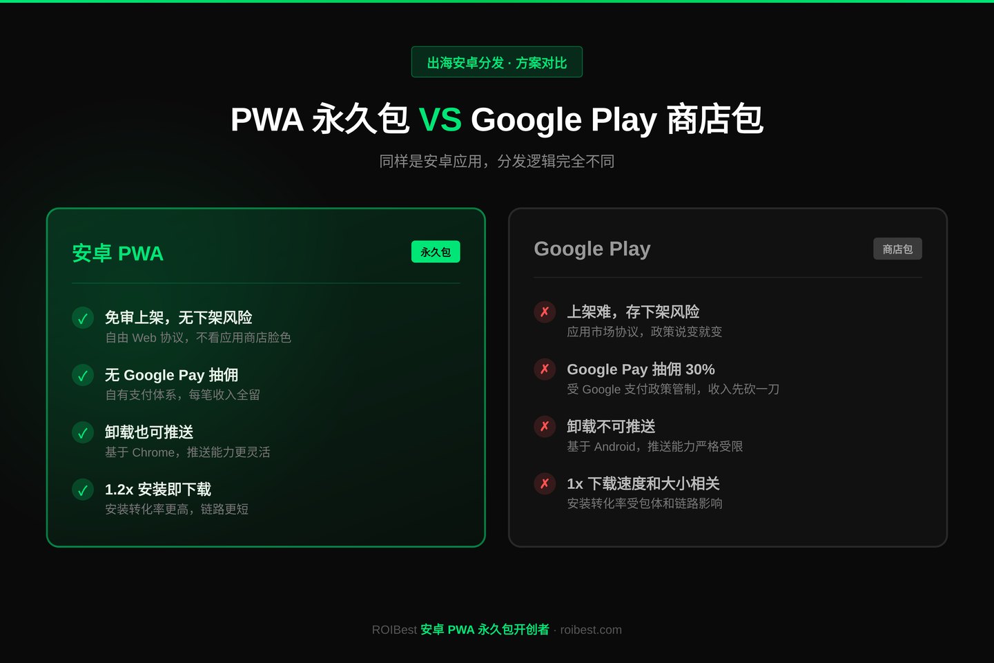 PWA 永久包 vs Google Play 商店包,四大维度直观对比