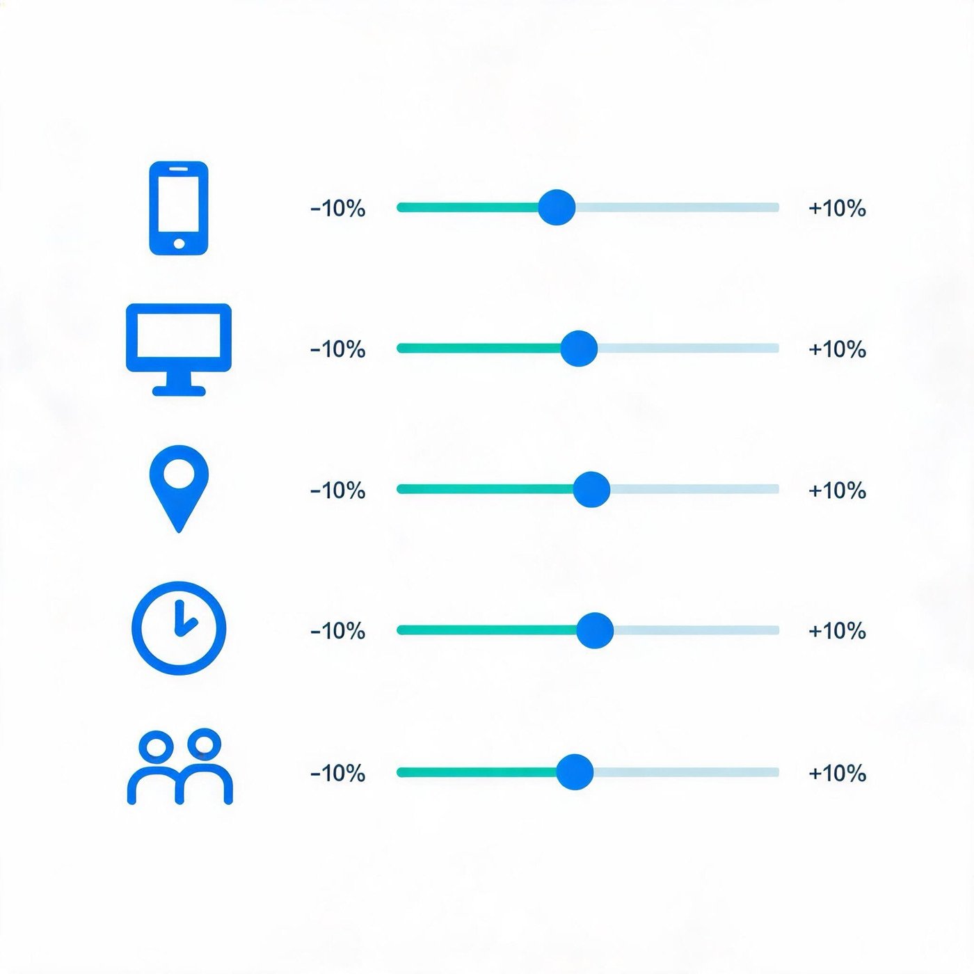 Google Ads bid adjustment sliders for device, location, schedule and audience