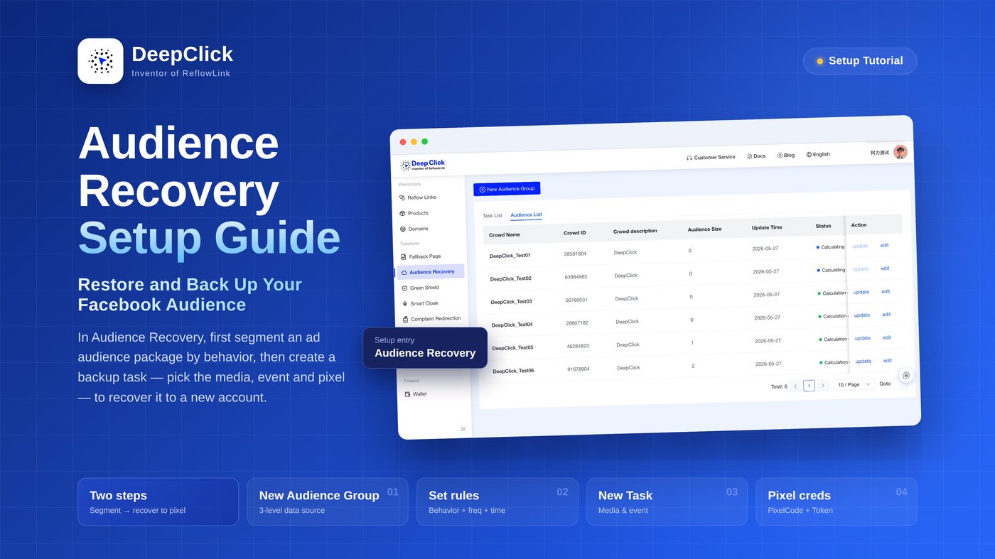 Audience Recovery setup guide cover: the DeepClick backend audience list, showing the audience name, ID, size, status and actions in the Audience Recovery module