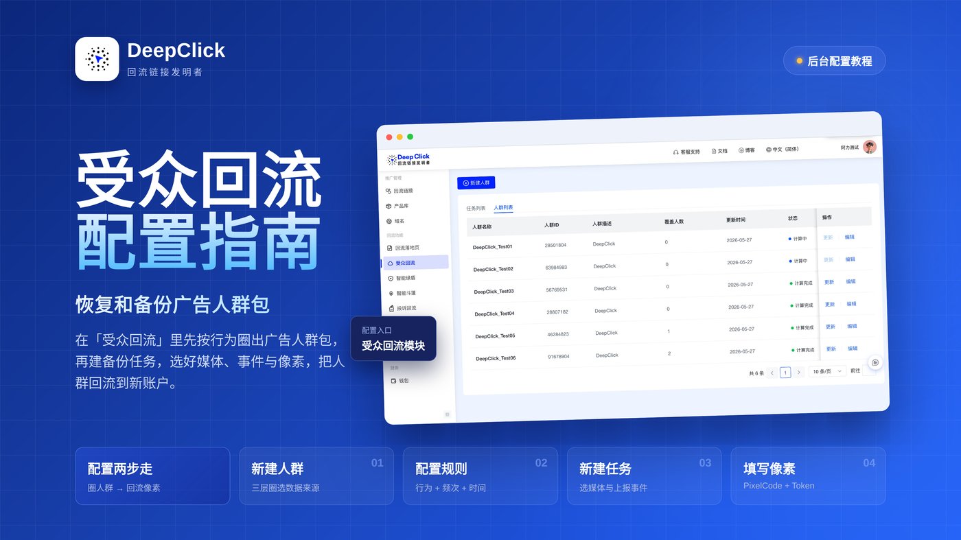 受众回流配置指南封面：DeepClick 平台新建备份任务界面，展示备份人群、选择媒体与事件、填写像素ID的配置流程
