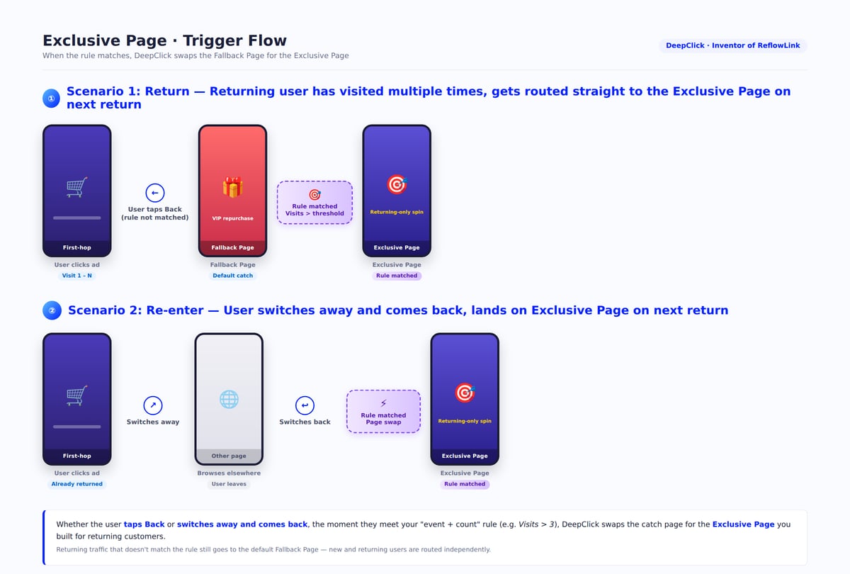 Exclusive Page trigger flow: Return + Re-enter, Fallback Page is swapped for Exclusive Page once the rule matches
