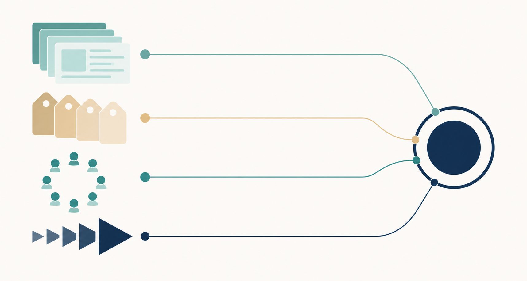 Four differently shaped partner clusters — content cards, price tags, an audience ring, and a traffic funnel — routed by separate lines into a single hub
