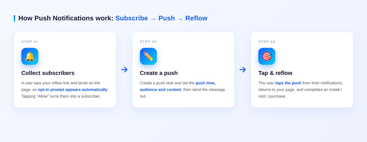 Push and feedback operation chain: Subscription → Push → Feedback