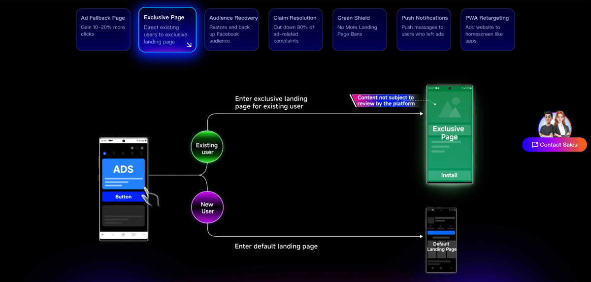 DeepClick Exclusive Page diagram: route existing users to a dedicated landing page that bypasses platform review, while new users see the default page — smart audience split from one ad.