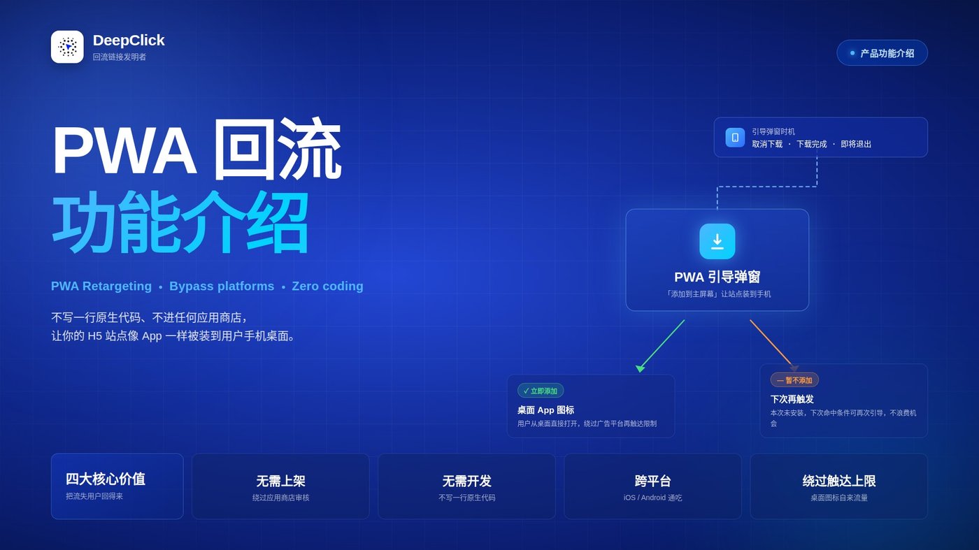 DeepClick PWA 回流功能介绍封面：用户旅程从产品落地页触发引导弹窗到桌面 App 图标的可视化示意，体现免上架、免开发、跨平台、绕过触达上限四大核心价值
