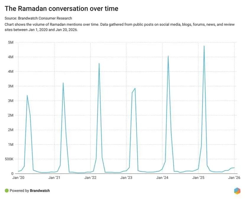 2026 斋月节社媒提及量趋势数据，来源 Brandwatch Ramadan Consumer Insights