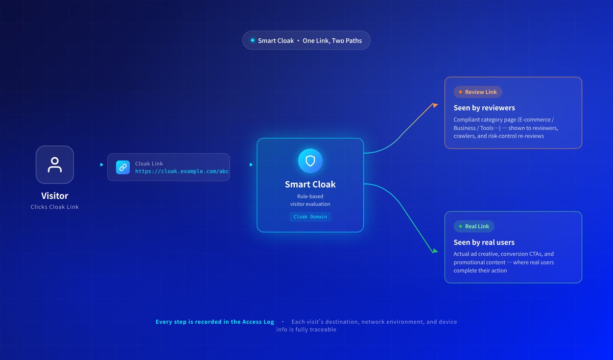 Smart Cloak flow: visitor clicks Cloak Link, system routes to Review Link or Real Link