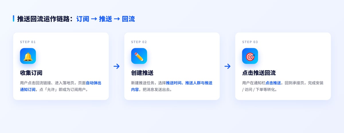 推送回流运作链路：订阅 → 推送 → 回流
