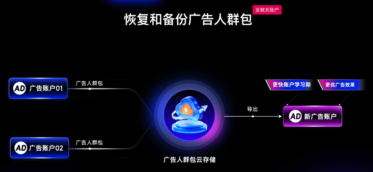 受众回流功能介绍流程图