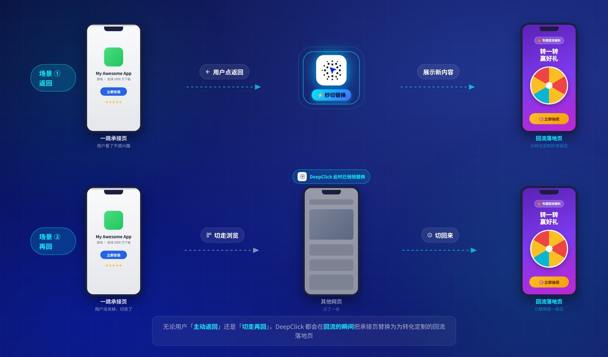 C端用户什么时候可以看到回流落地页？返回与再回展示回流落地页示意图