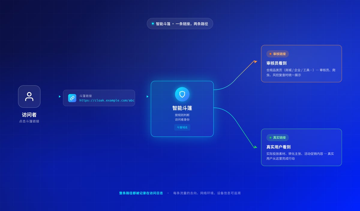 智能斗篷流程示意图：一条链接，两条路径