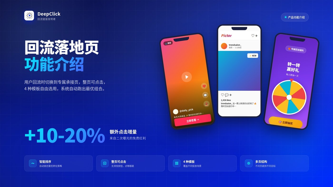 回流落地页功能介绍封面：3 种模板（TT 风格 / Meta 信息流 / 普通单页转盘）的手机展示效果，标注"+10-20% 额外点击增量"
