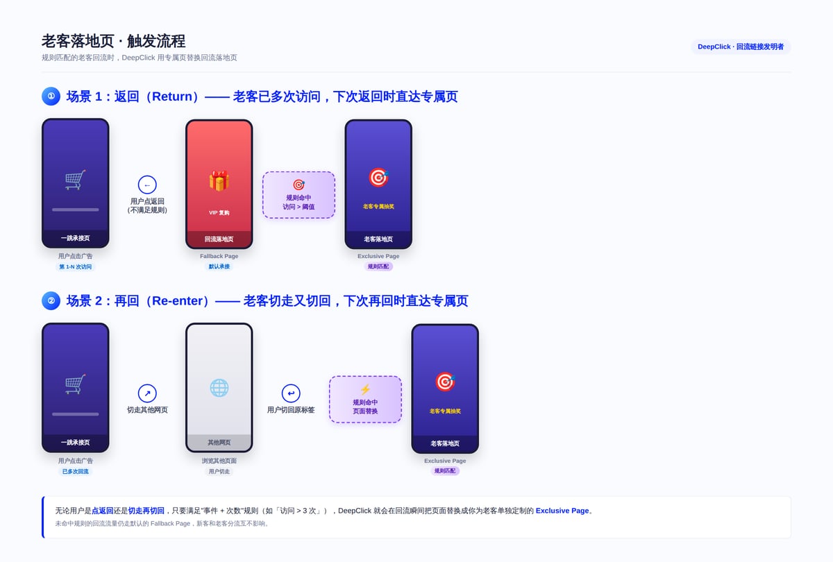 老客落地页触发流程示意图：场景①返回 + 场景②再回，规则匹配后替换为老客落地页