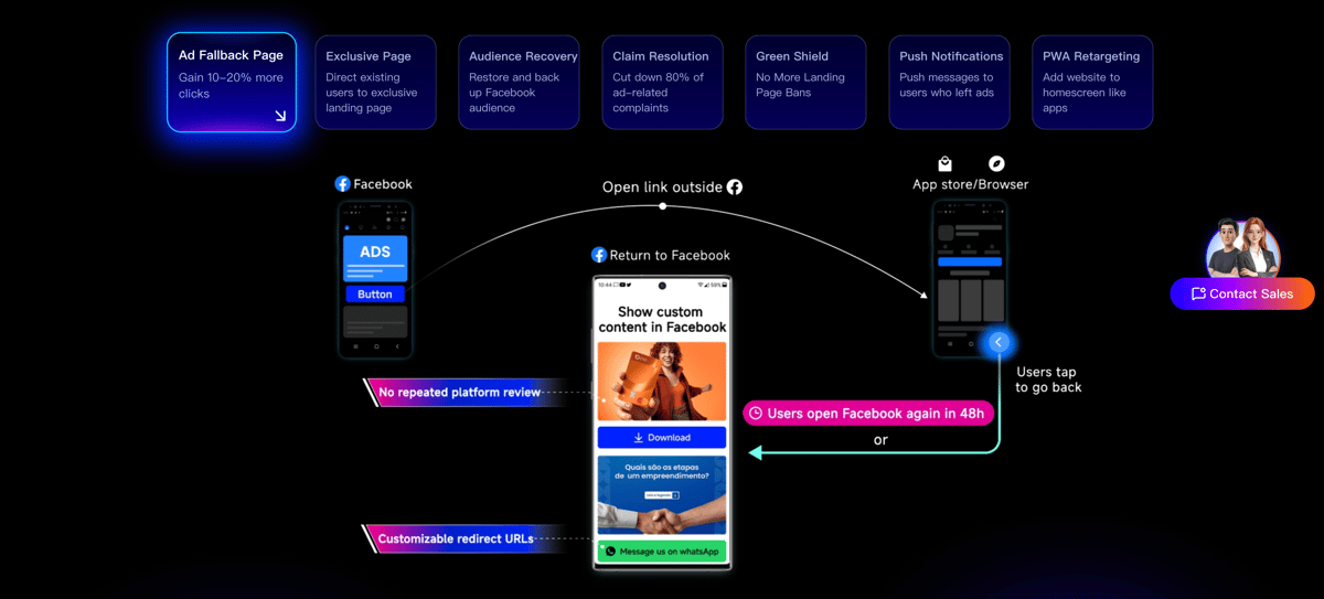 DeepClick Ad Fallback Page diagram: recover 10–20% more clicks by showing custom content when users return to Facebook, with no repeated platform review.