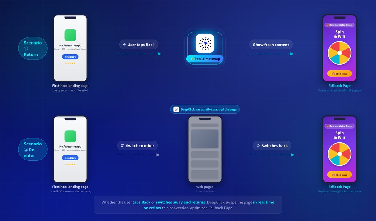 Fallback Page trigger scenarios: user taps Back or switches away and returns, DeepClick swaps the page in real time