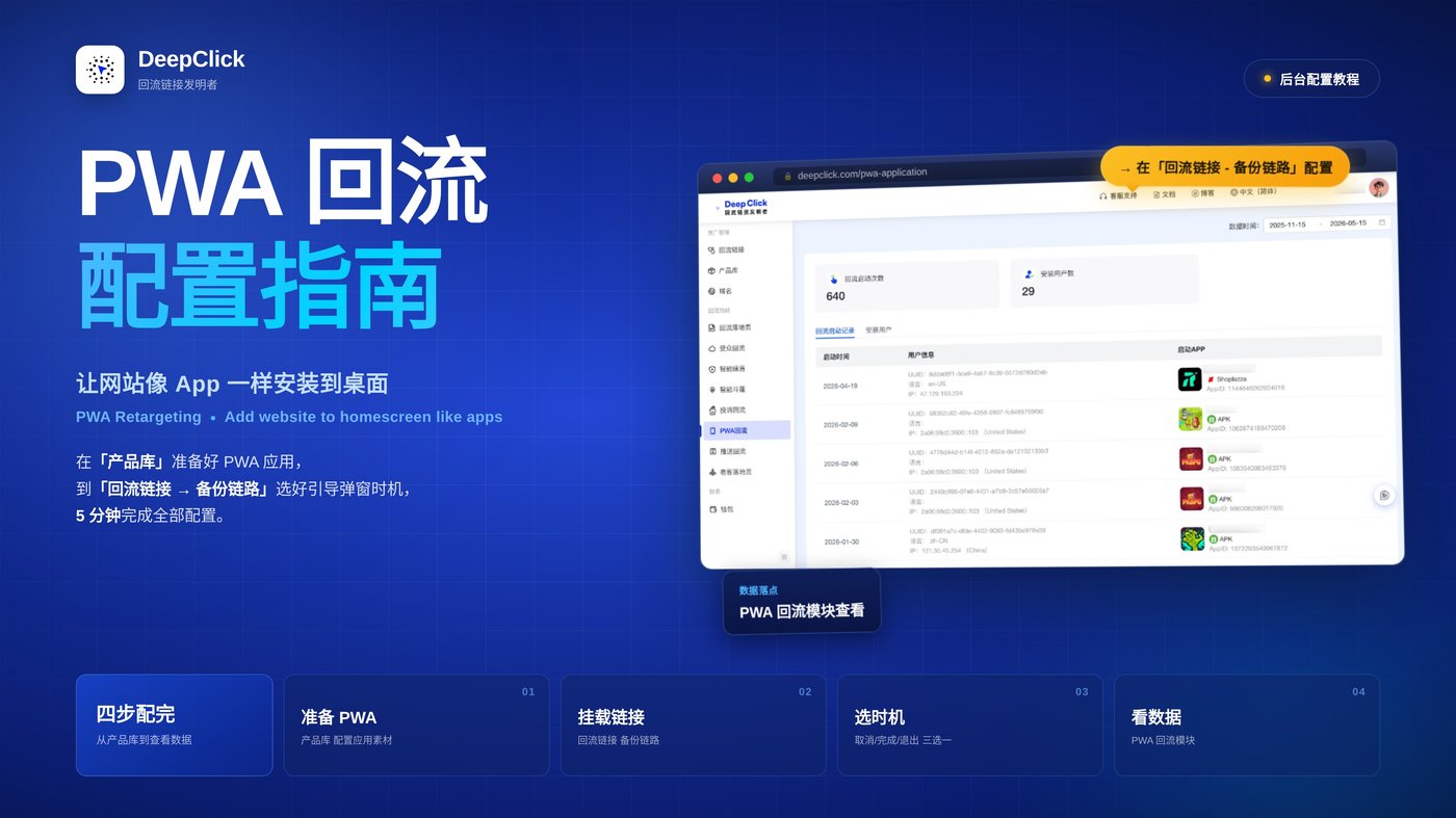 DeepClick PWA 回流配置指南封面:产品库到回流链接到 PWA 回流模块的三步纵向配置流程图,含三大引导弹窗时机说明