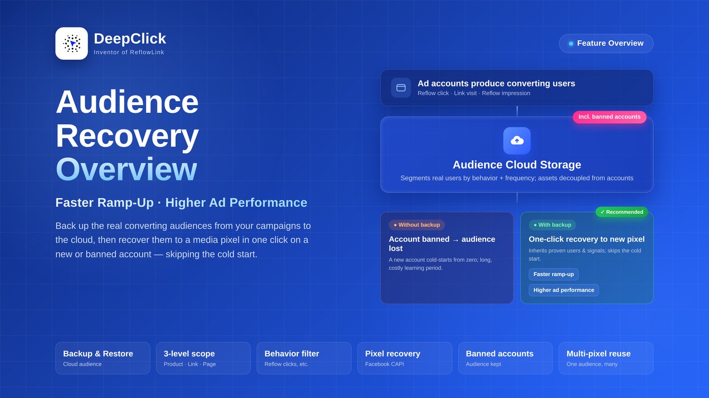 Audience Recovery overview cover: ad account audiences backed up to cloud storage and recovered to a new ad account, labeled faster ramp-up and higher ad performance
