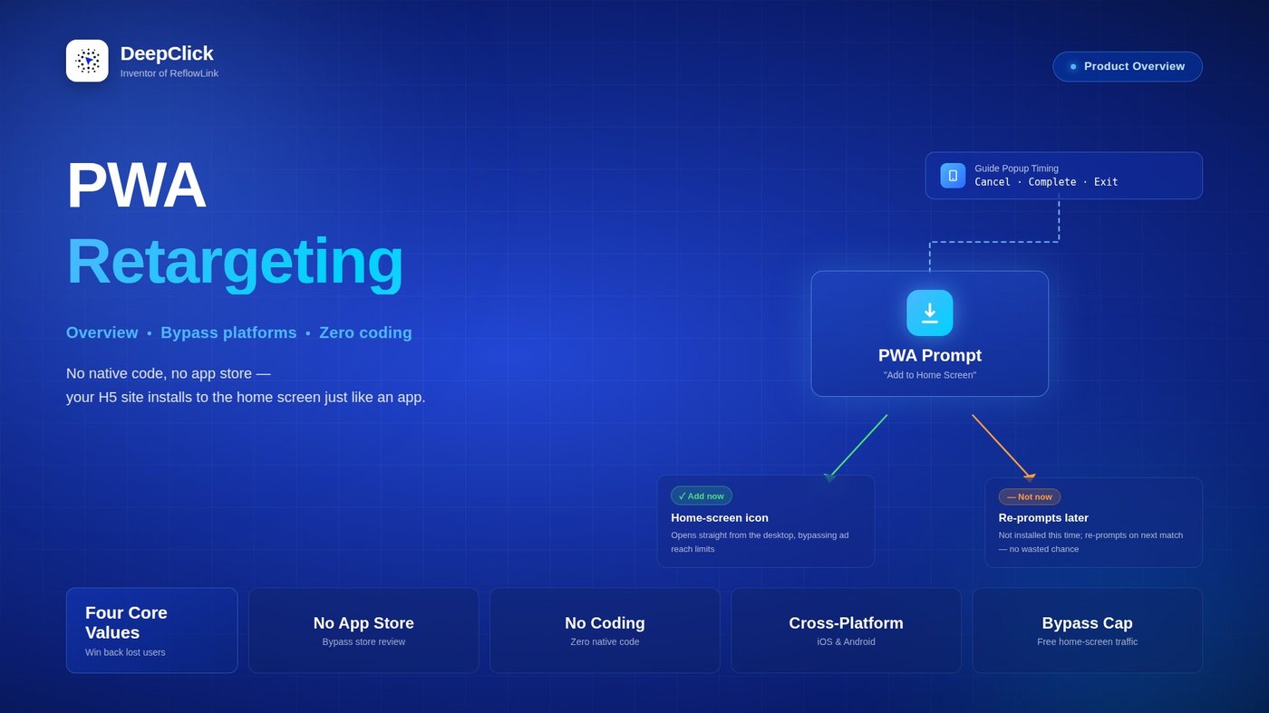 DeepClick PWA Retargeting overview cover: a user-journey diagram from popup timing to the home-screen icon, highlighting the four core values — no app store, no coding, cross-platform, bypass reach cap.