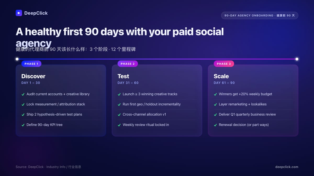90-day paid social agency onboarding timeline · 3 phases (Discover / Test / Scale) · 12 milestones · DeepClick infographic · 付费社媒代理商 90 天上手时间线