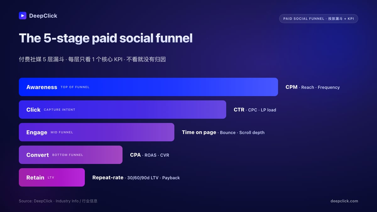 Paid social 5-stage funnel: Awareness, Click, Engage, Convert, Retain · core KPI per stage (CPM, CTR, time-on-page, CPA, repeat-rate) · DeepClick infographic · 付费社媒 5 层漏斗与 KPI
