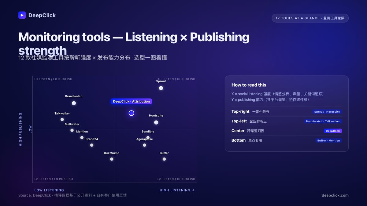 Social media monitoring tool quadrant: 12 tools mapped by listening strength vs publishing capability · Sprout, Hootsuite, Brandwatch, DeepClick · 社媒监测工具象限分布图