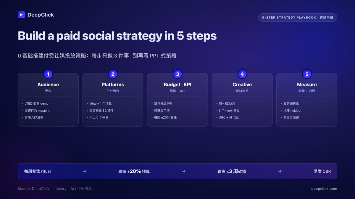 Build a paid social strategy in 5 steps: Audience, Platforms, Budget+KPI, Creative, Measurement · weekly review ritual · DeepClick infographic · 5 步付费社媒策略实操