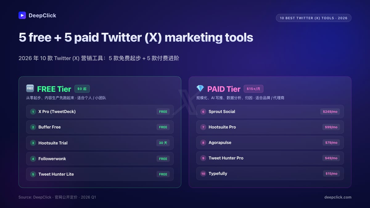 10 Twitter (X) marketing tools split by tier: 5 free (X Pro, Buffer Free, Hootsuite Trial, Followerwonk, Tweet Hunter Lite) + 5 paid (Sprout $249, Hootsuite Pro, Agorapulse, Tweet Hunter Pro, Typefully) with 2026 pricing