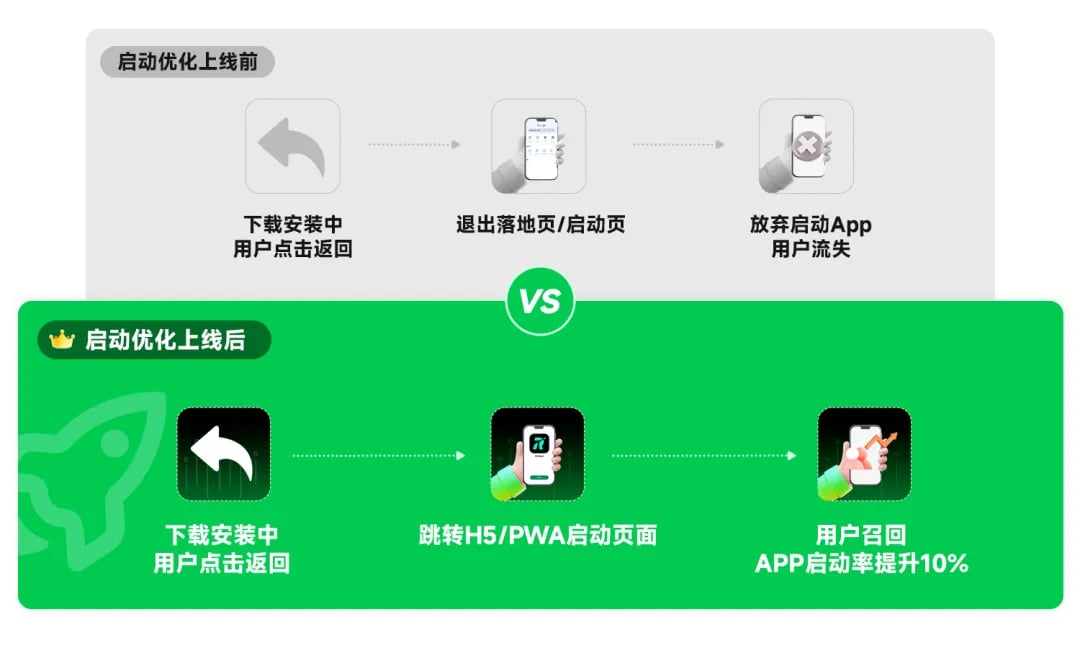 ROIBest首创启动优化功能，助力应用启动率飙升10% — inline image
